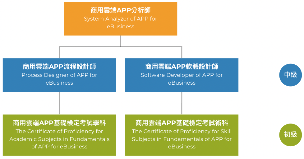 商用雲端APP認證